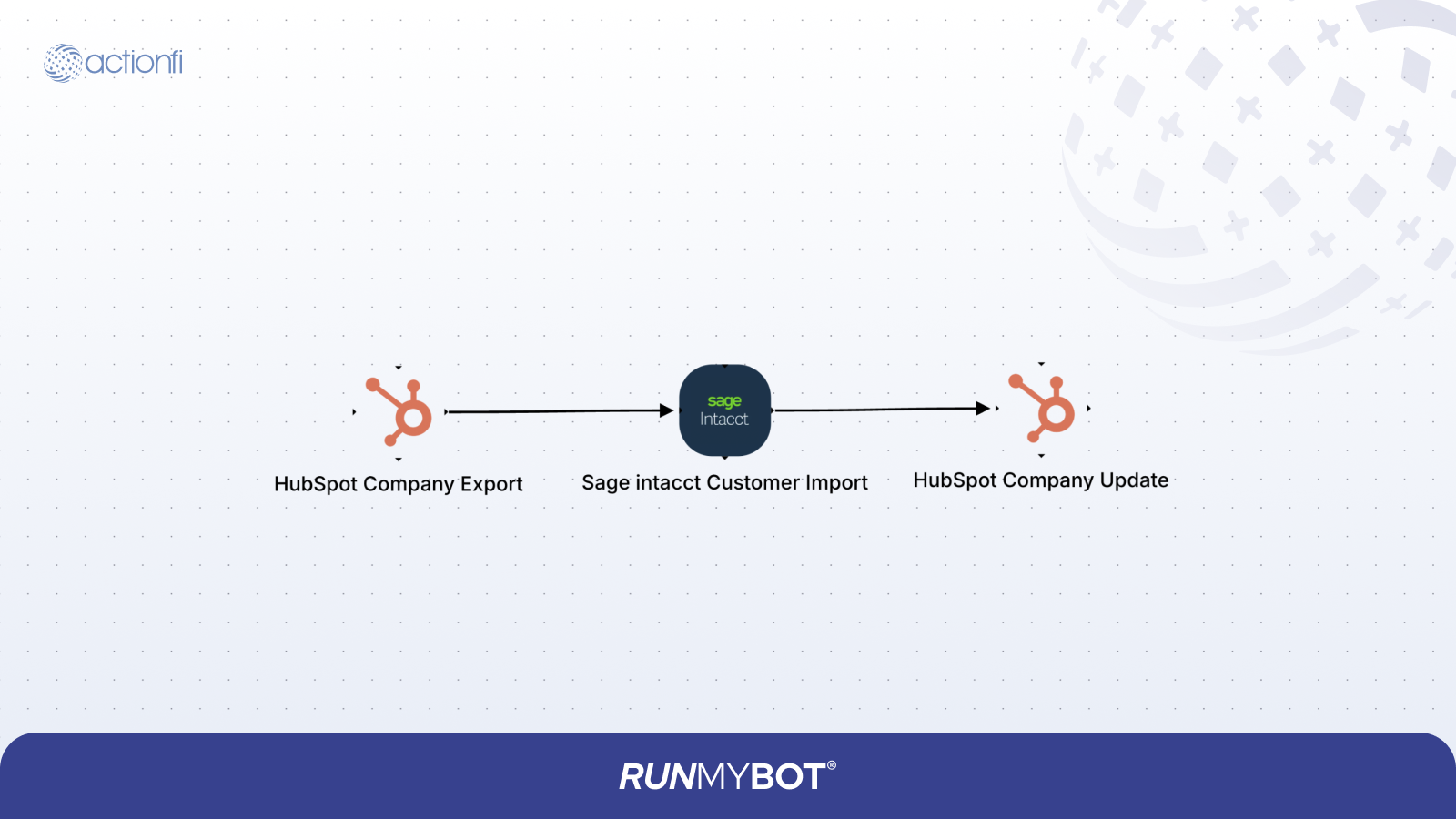 HubSpot Company to Sage Intacct Customer Diagram